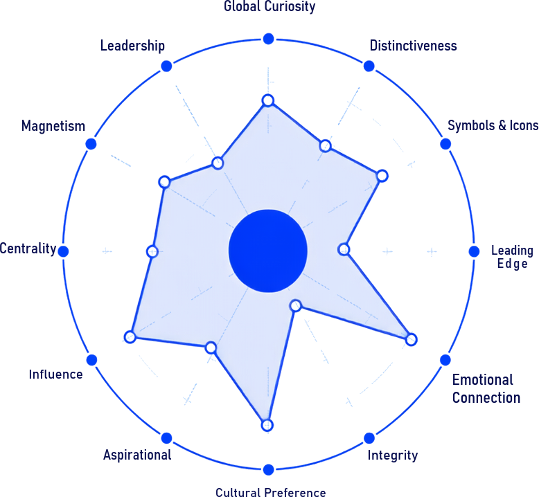 A radar chart showing the Nation Brand Radar's 12 dimensions arranged around a circle: Global Curiosity, Distinctiveness, Symbols & Icons, Leading Edge, Emotional Connection, Integrity, Cultural Preference, Aspirational, Influence, Centrality, Magnetism, and Leadership
